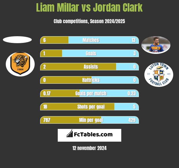 Liam Millar vs Jordan Clark h2h player stats