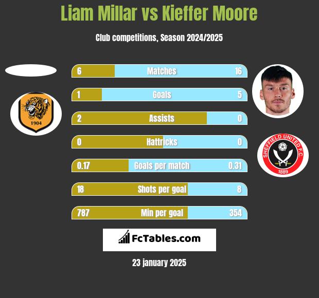 Liam Millar vs Kieffer Moore h2h player stats