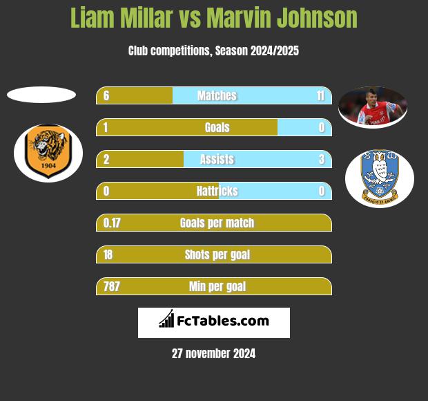 Liam Millar vs Marvin Johnson h2h player stats