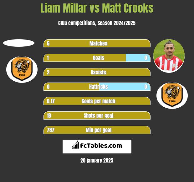 Liam Millar vs Matt Crooks h2h player stats