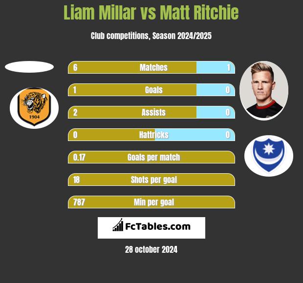 Liam Millar vs Matt Ritchie h2h player stats