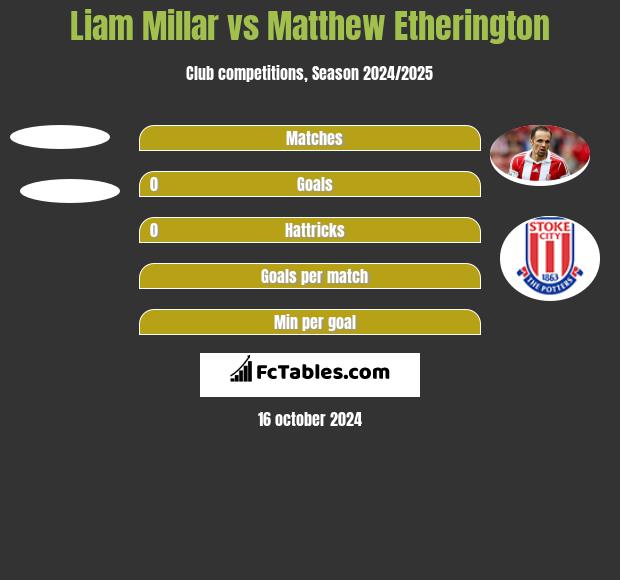 Liam Millar vs Matthew Etherington h2h player stats