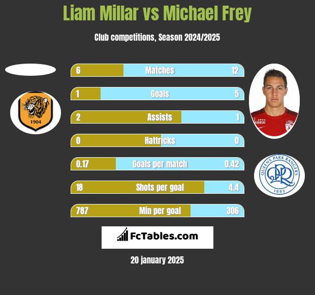 Liam Millar vs Michael Frey h2h player stats