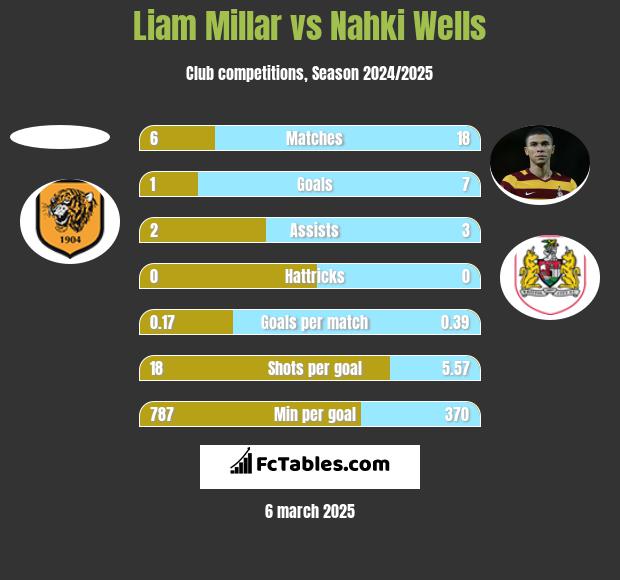 Liam Millar vs Nahki Wells h2h player stats