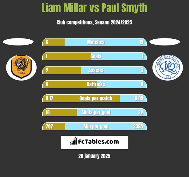 Liam Millar vs Paul Smyth h2h player stats