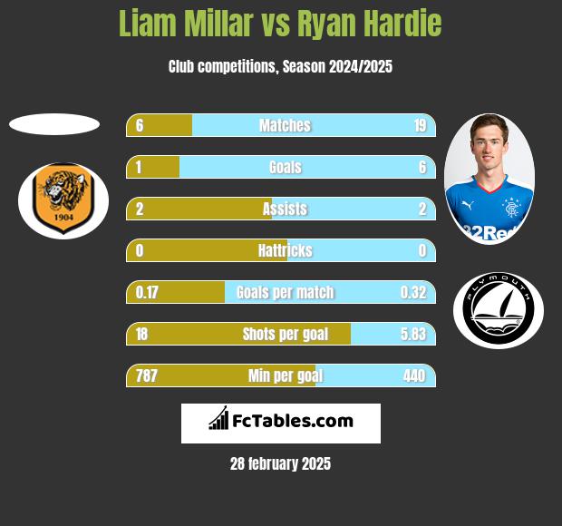 Liam Millar vs Ryan Hardie h2h player stats