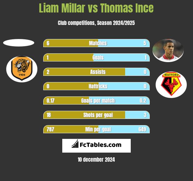 Liam Millar vs Thomas Ince h2h player stats