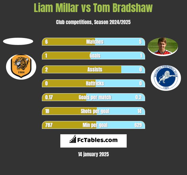 Liam Millar vs Tom Bradshaw h2h player stats