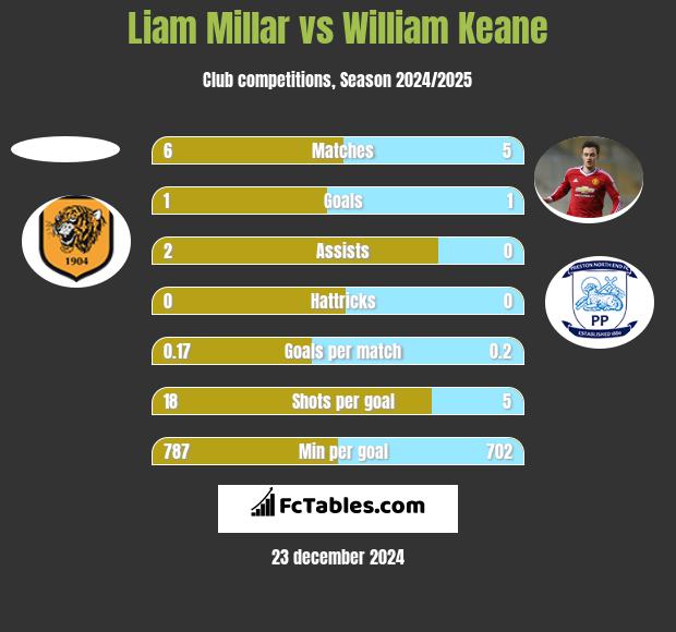 Liam Millar vs William Keane h2h player stats