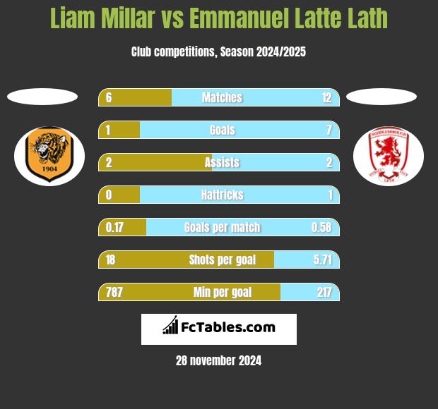 Liam Millar vs Emmanuel Latte Lath h2h player stats