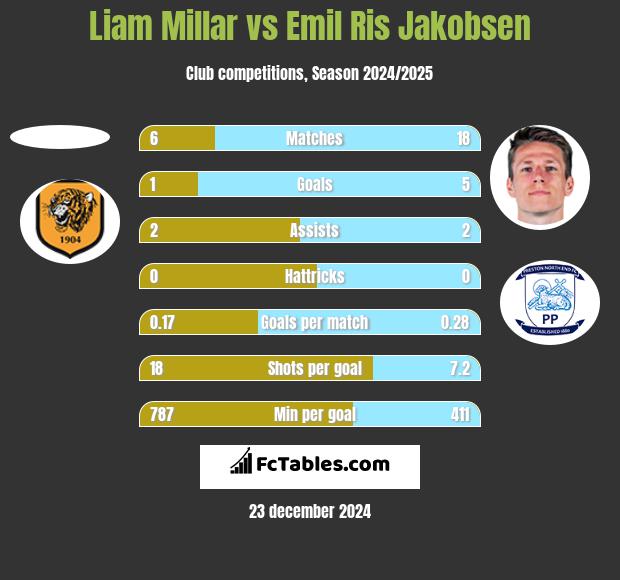 Liam Millar vs Emil Ris Jakobsen h2h player stats