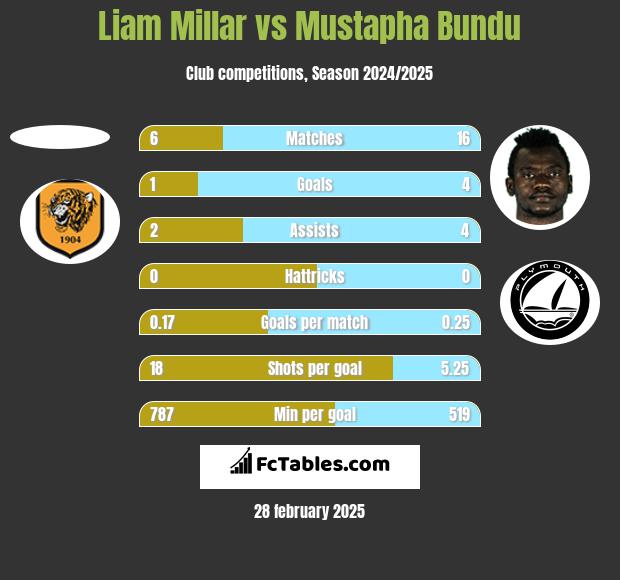 Liam Millar vs Mustapha Bundu h2h player stats