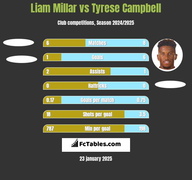 Liam Millar vs Tyrese Campbell h2h player stats