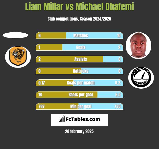 Liam Millar vs Michael Obafemi h2h player stats