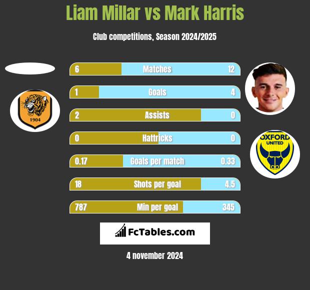 Liam Millar vs Mark Harris h2h player stats