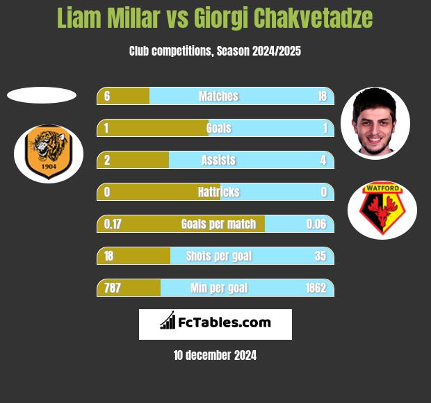 Liam Millar vs Giorgi Chakvetadze h2h player stats