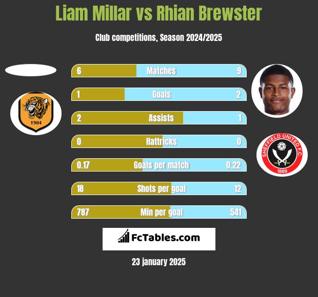 Liam Millar vs Rhian Brewster h2h player stats