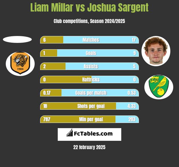 Liam Millar vs Joshua Sargent h2h player stats