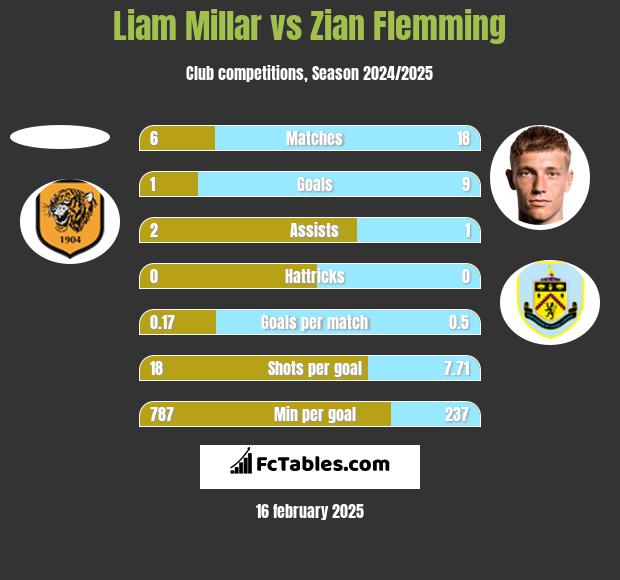 Liam Millar vs Zian Flemming h2h player stats