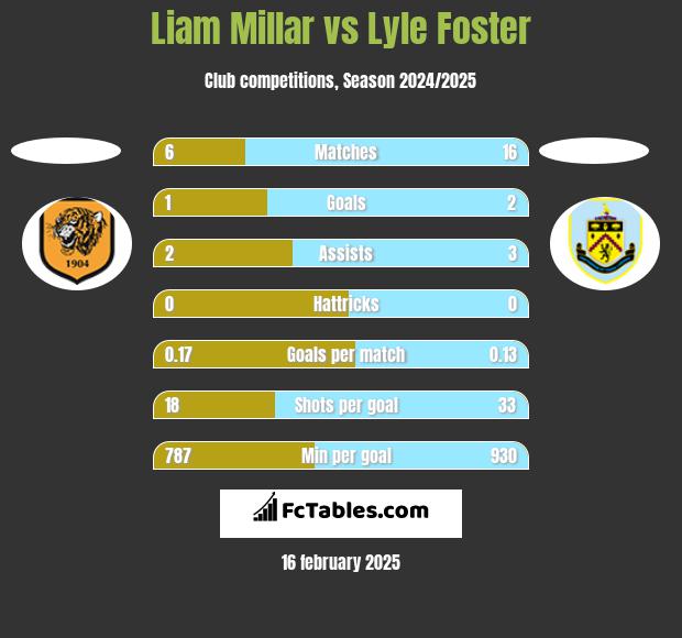 Liam Millar vs Lyle Foster h2h player stats