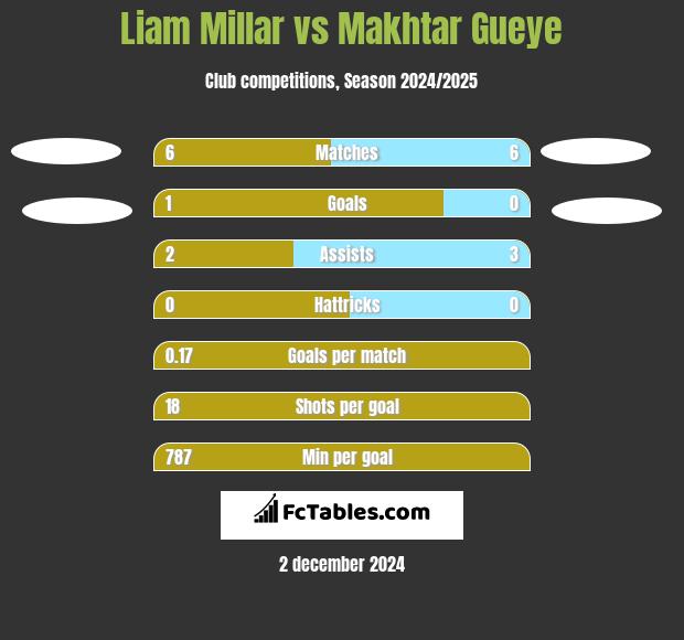 Liam Millar vs Makhtar Gueye h2h player stats