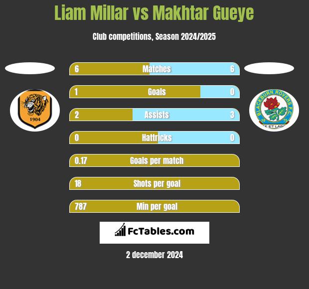 Liam Millar vs Makhtar Gueye h2h player stats