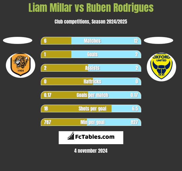 Liam Millar vs Ruben Rodrigues h2h player stats