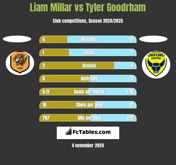 Liam Millar vs Tyler Goodrham h2h player stats