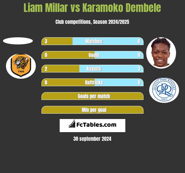 Liam Millar vs Karamoko Dembele h2h player stats