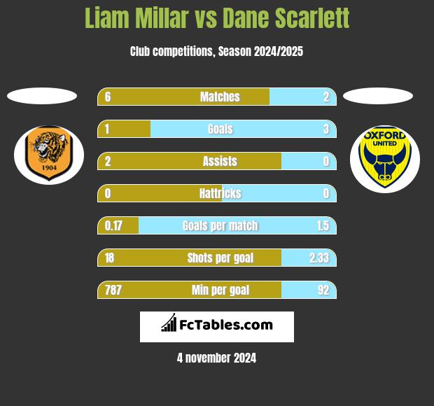 Liam Millar vs Dane Scarlett h2h player stats