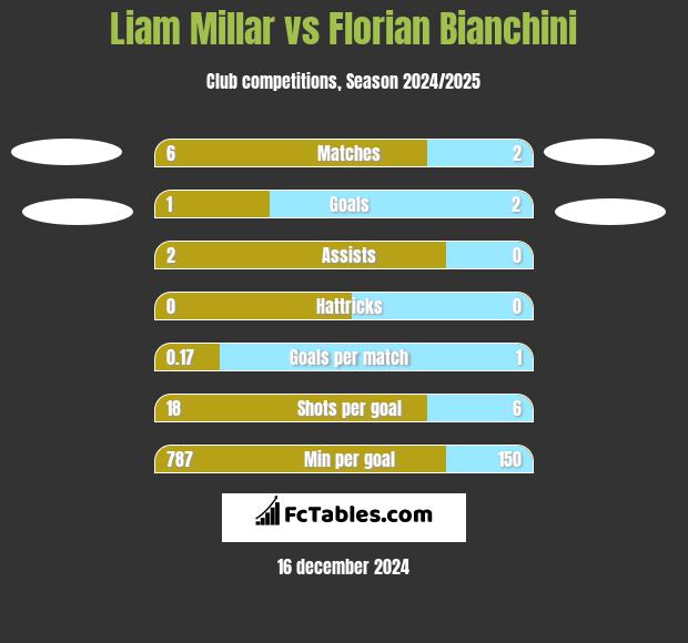 Liam Millar vs Florian Bianchini h2h player stats