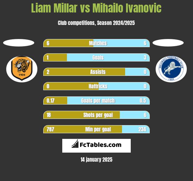 Liam Millar vs Mihailo Ivanovic h2h player stats