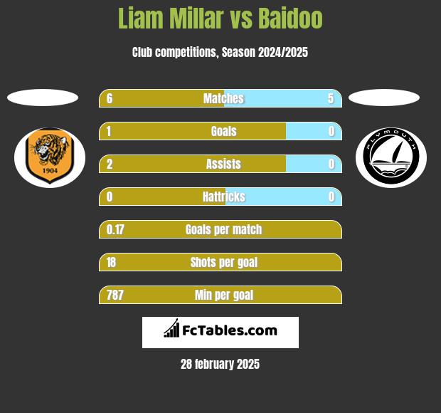 Liam Millar vs Baidoo h2h player stats