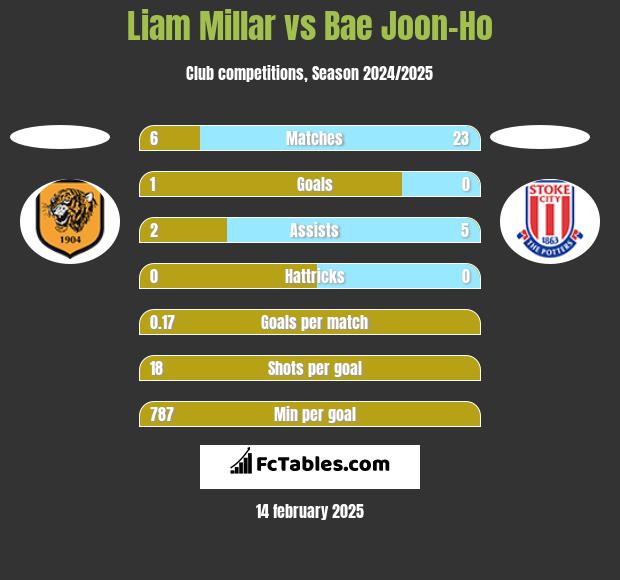 Liam Millar vs Bae Joon-Ho h2h player stats