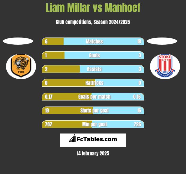 Liam Millar vs Manhoef h2h player stats