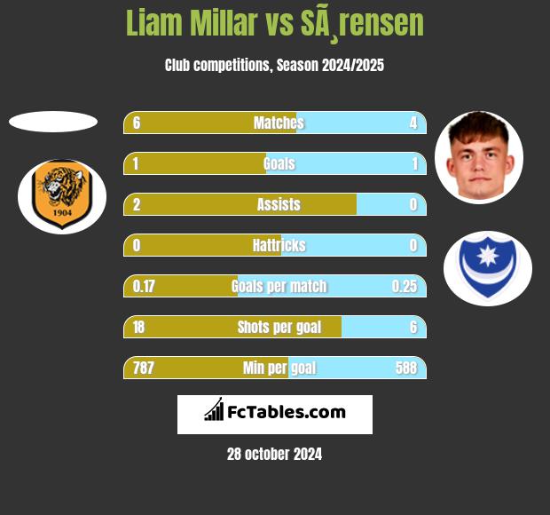 Liam Millar vs SÃ¸rensen h2h player stats