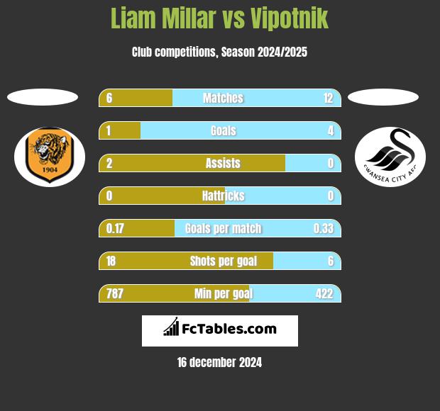 Liam Millar vs Vipotnik h2h player stats