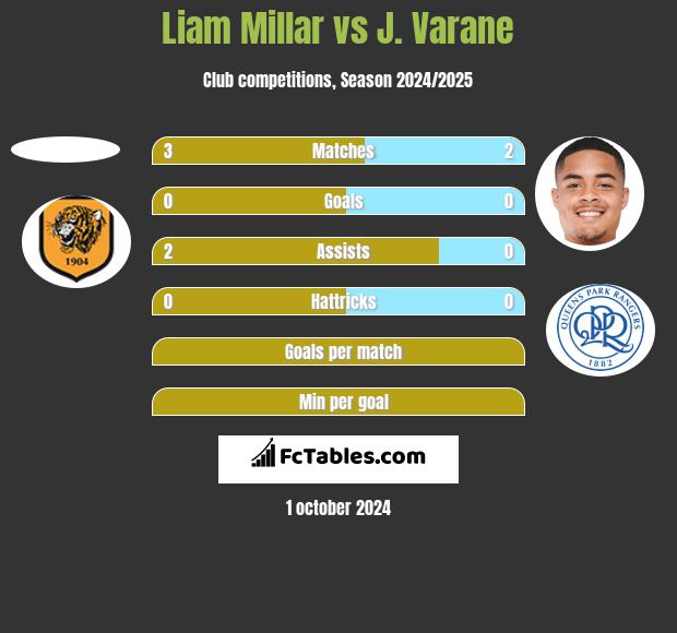 Liam Millar vs J. Varane h2h player stats