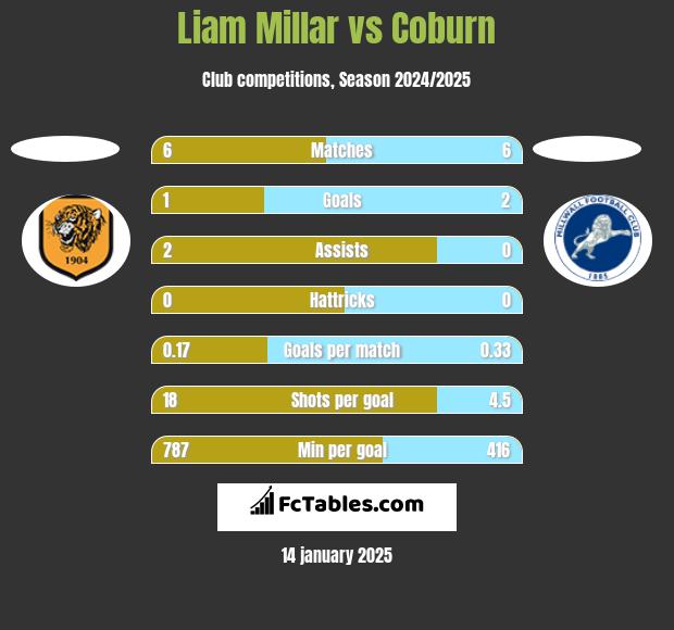 Liam Millar vs Coburn h2h player stats