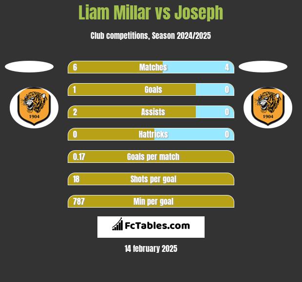 Liam Millar vs Joseph h2h player stats