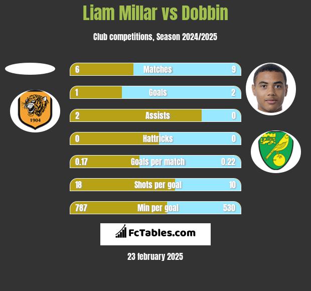 Liam Millar vs Dobbin h2h player stats