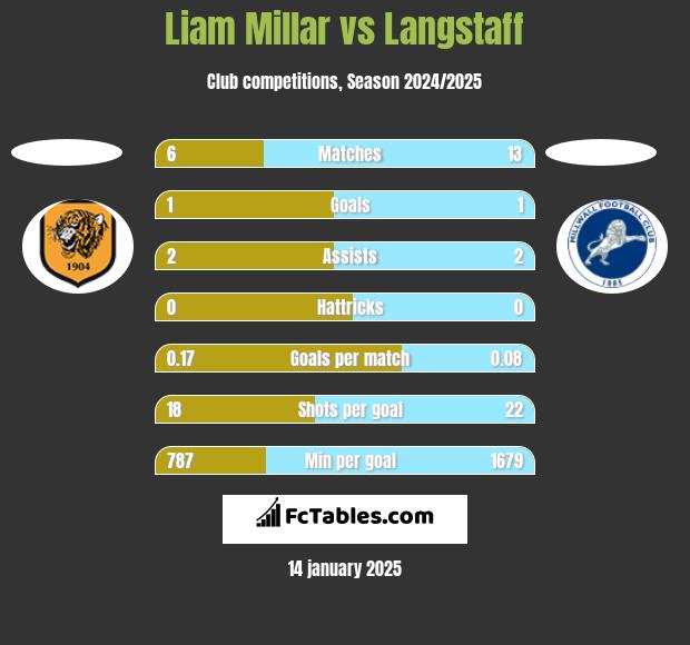 Liam Millar vs Langstaff h2h player stats