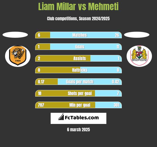 Liam Millar vs Mehmeti h2h player stats