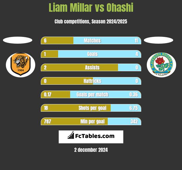 Liam Millar vs Ohashi h2h player stats