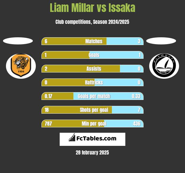 Liam Millar vs Issaka h2h player stats