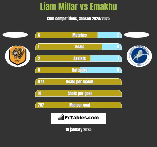 Liam Millar vs Emakhu h2h player stats