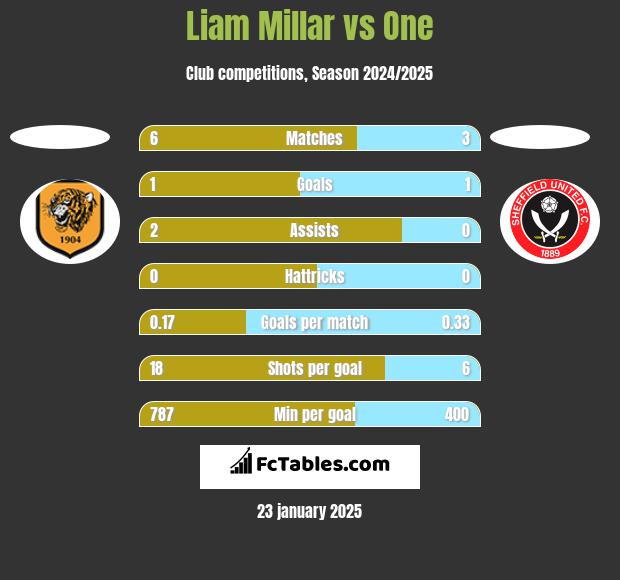 Liam Millar vs One h2h player stats