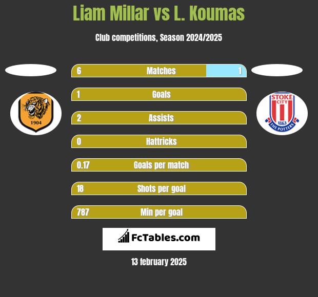 Liam Millar vs L. Koumas h2h player stats