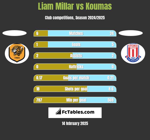 Liam Millar vs Koumas h2h player stats