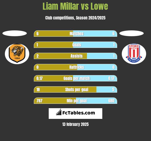 Liam Millar vs Lowe h2h player stats